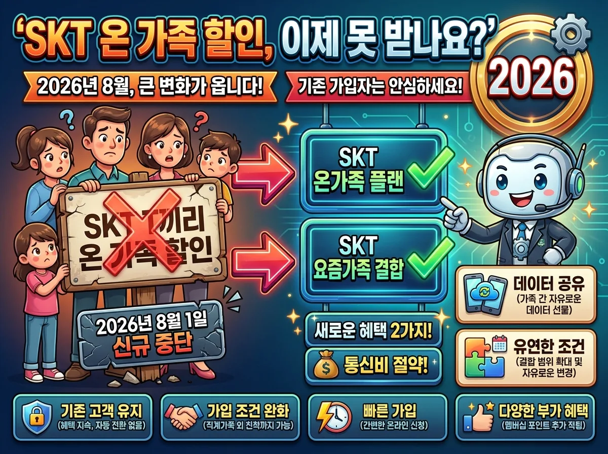 2026년 SKT 가족 할인의 '이전'과 '이후'를 비교하는 정보성 포스터 이미지입니다. 기존 'T끼리 온 가족 할인'이 가입 연수를 중시했음을 보여주는 달력 아이콘과 함께, '온가족 플랜'과 '요즘가족 결합'의 데이터 공유, 5G 요금제 혜택, 유연한 조건 등을 시각적으로 대조하여 새로운 정책의 변화를 한눈에 알 수 있도록 구성되어 있습니다.