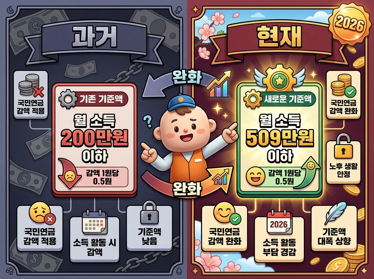 재직 중 노령연금 수급을 위한 필수 준비 사항을 담은 체크리스트 인포그래픽 포스터. 소득 확인, 감액 영향 분석, 전문가 상담 등 구체적인 단계와 친근한 캐릭터가 함께 제시되어 있다.