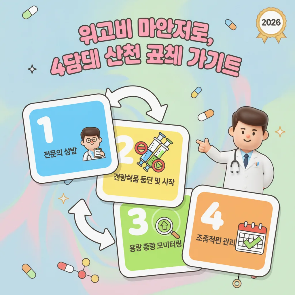 위고비에서 마운자로로 약물을 안전하게 교체하기 위한 4단계 과정을 시각적으로 설명하는 인포그래픽. 전문의 상담부터 용량 증량, 지속적인 관리에 이르는 절차를 담고 있습니다.