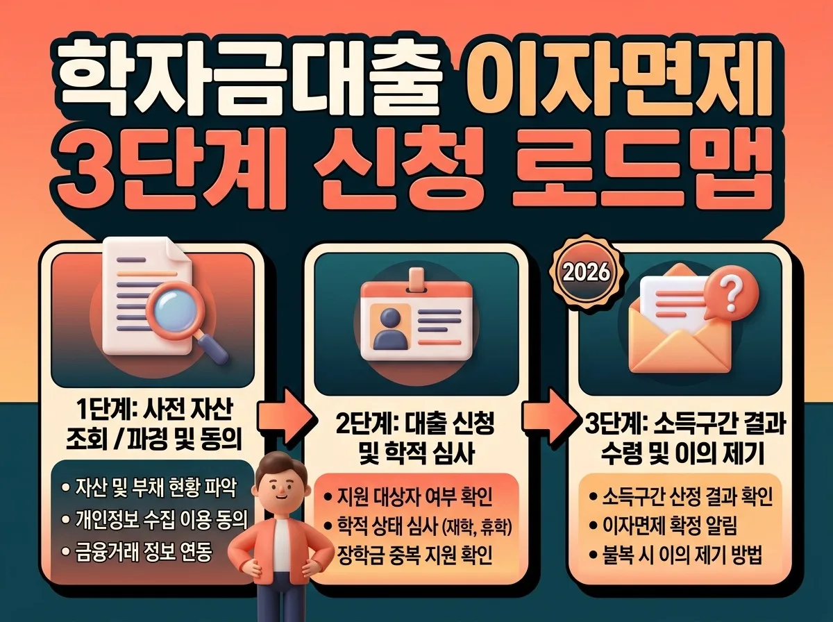 학자금대출 이자면제 6구간 확대, 2026년 내 지원 자격과 함정은? 이미지 2