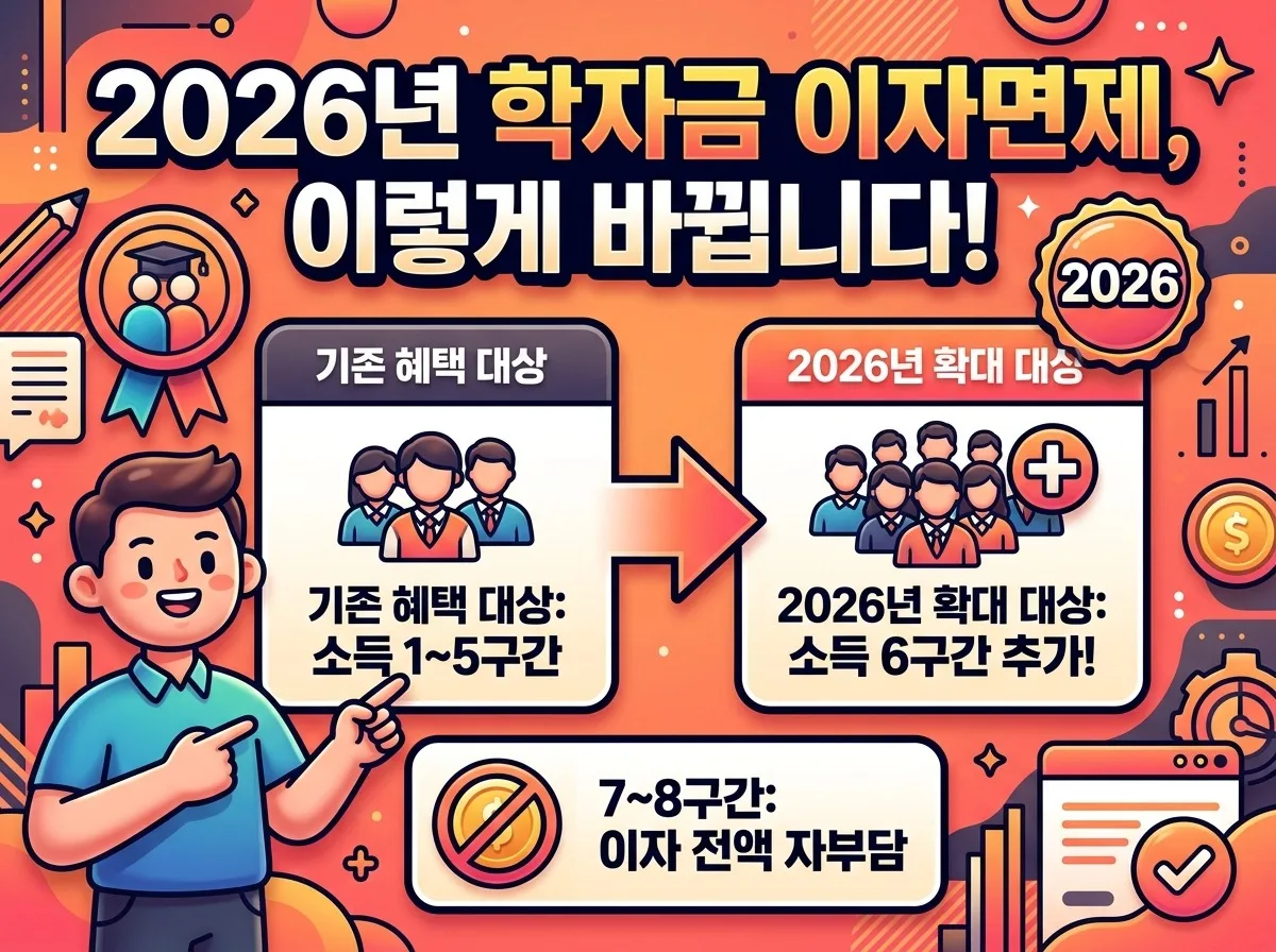 학자금대출 이자면제 6구간 확대, 2026년 2학기 신청 시 주의점 3가지 이미지 1