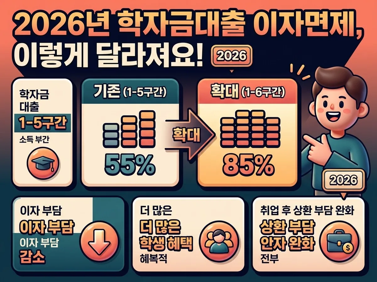 학자금대출 이자면제 6구간 확대, 2026년 내 지원 자격과 함정은? 이미지 1