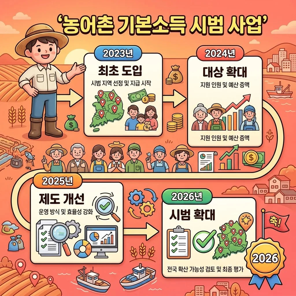 2026 농어촌 기본소득 시범, 놓치기 쉬운 5가지 오해 이미지 1