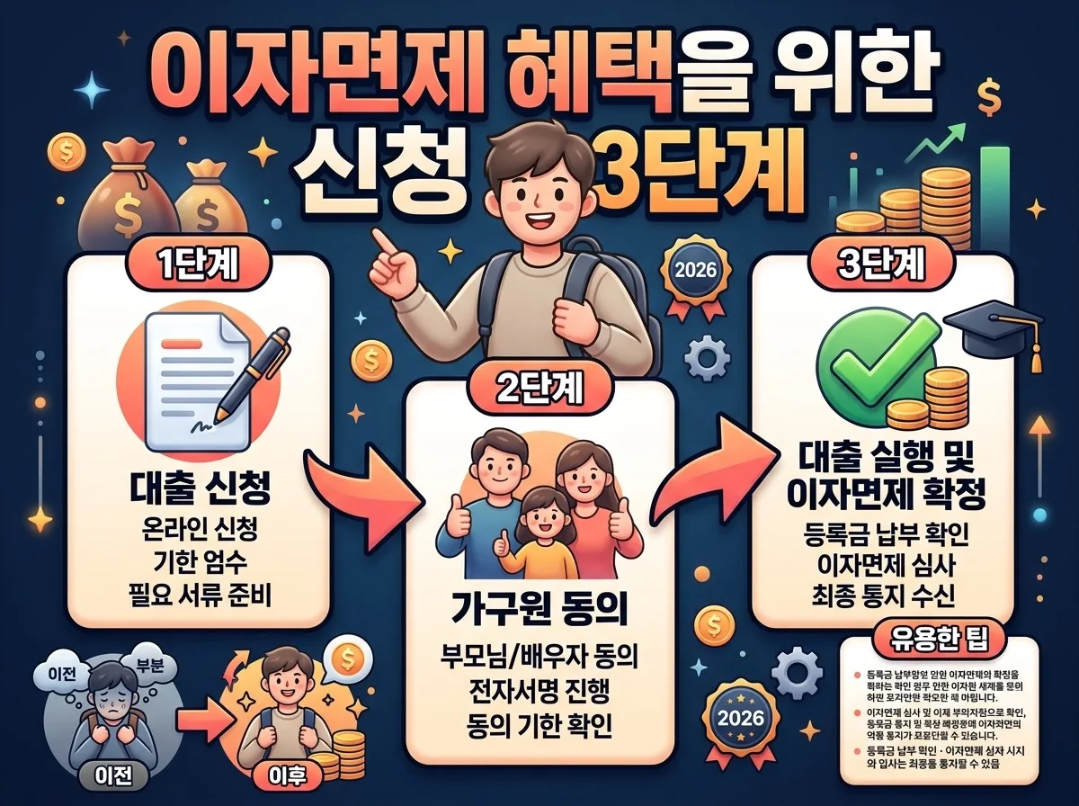 2026년 2학기 학자금대출 이자면제 6구간 확대 조건과 신청 3단계 이미지 1