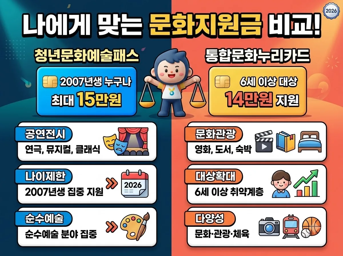 청년문화예술패스 2026년 신청 대상과 15만원 사용법은 무엇일까 이미지 2