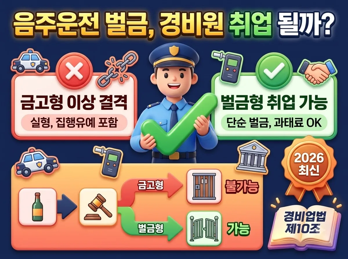 음주운전 벌금형 경비원 취업 가능할까? 경비업법 10조 확인법