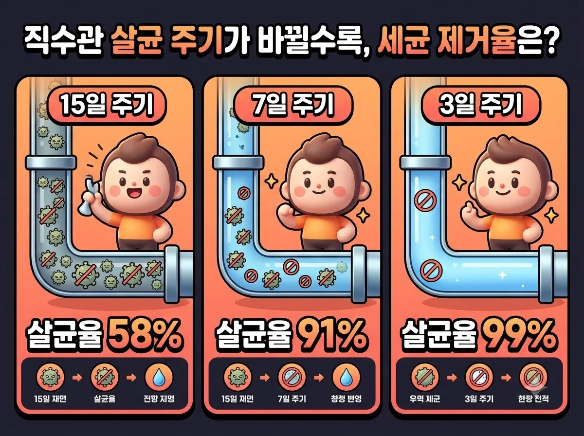 정수기 직수관 자동 살균 설정, 2026년 여름철 안심 음용법 이미지 2
