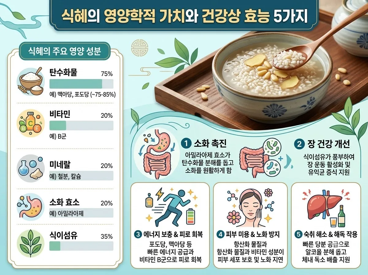 식혜 효능 5가지와 실패 없는 만들기: 2026년 명절 필수 가이드 이미지 2