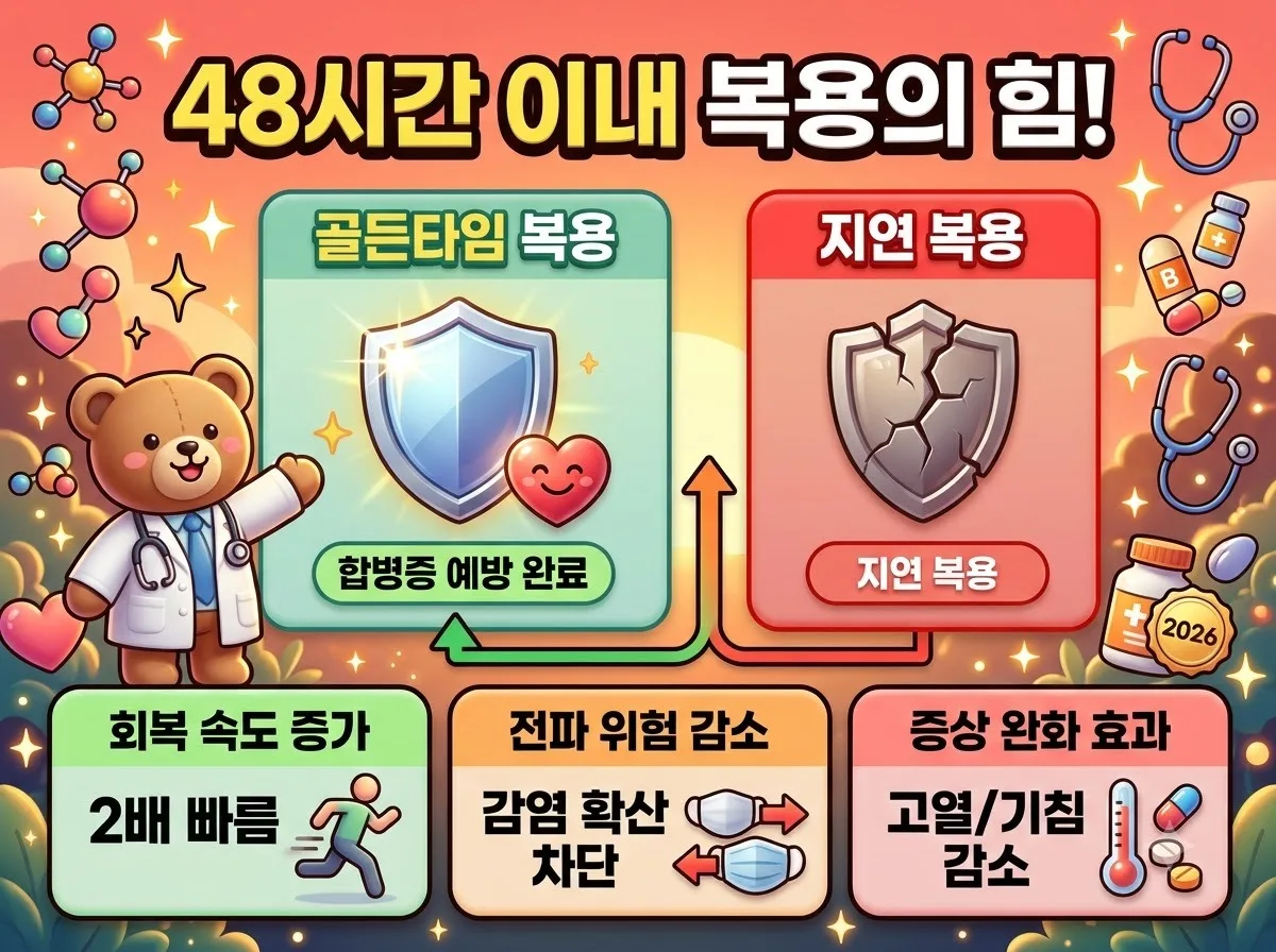 만성질환자 독감 치료, 왜 48시간 골든타임을 지켜야 할까? 이미지 2