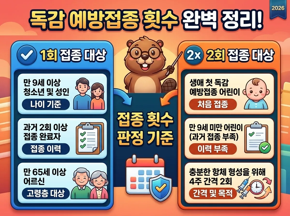 9세 미만 독감 예방접종 2번 맞는 대상과 2026년 주의사항 이미지 1