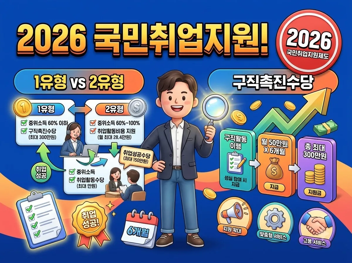 2026 국민취업지원제도 대상자 조건과 1유형 2유형 혜택 총정리