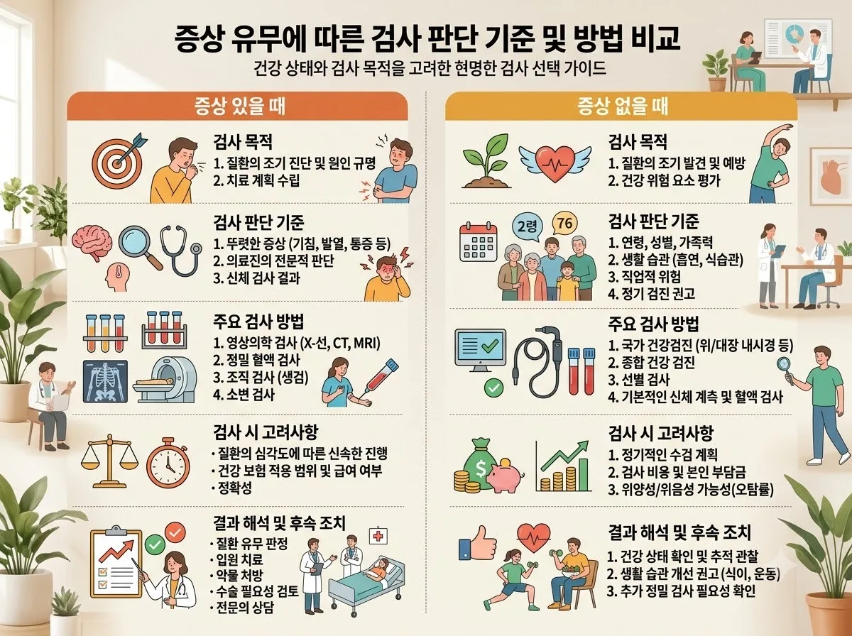 코로나 검사 시기 증상 없어도 받아야 할까? 2026년 최신 지침 3가지 이미지 1