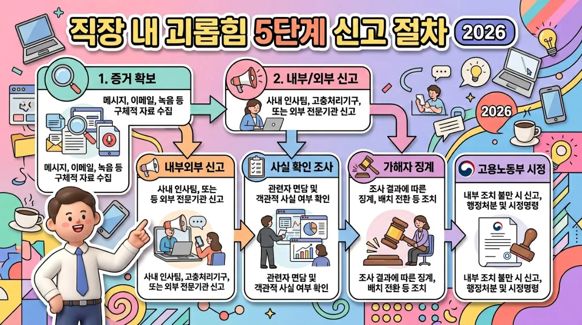 2026년 직장 내 괴롭힘 신고의 5가지 핵심 절차를 시각적으로 명확하게 보여주는 인포그래픽. 각 단계별 라벨과 아이콘, 흐름 화살표로 구성되어 복잡한 절차를 쉽게 이해할 수 있도록 디자인되었으며, 친근한 캐릭터가 안내하는 형태.