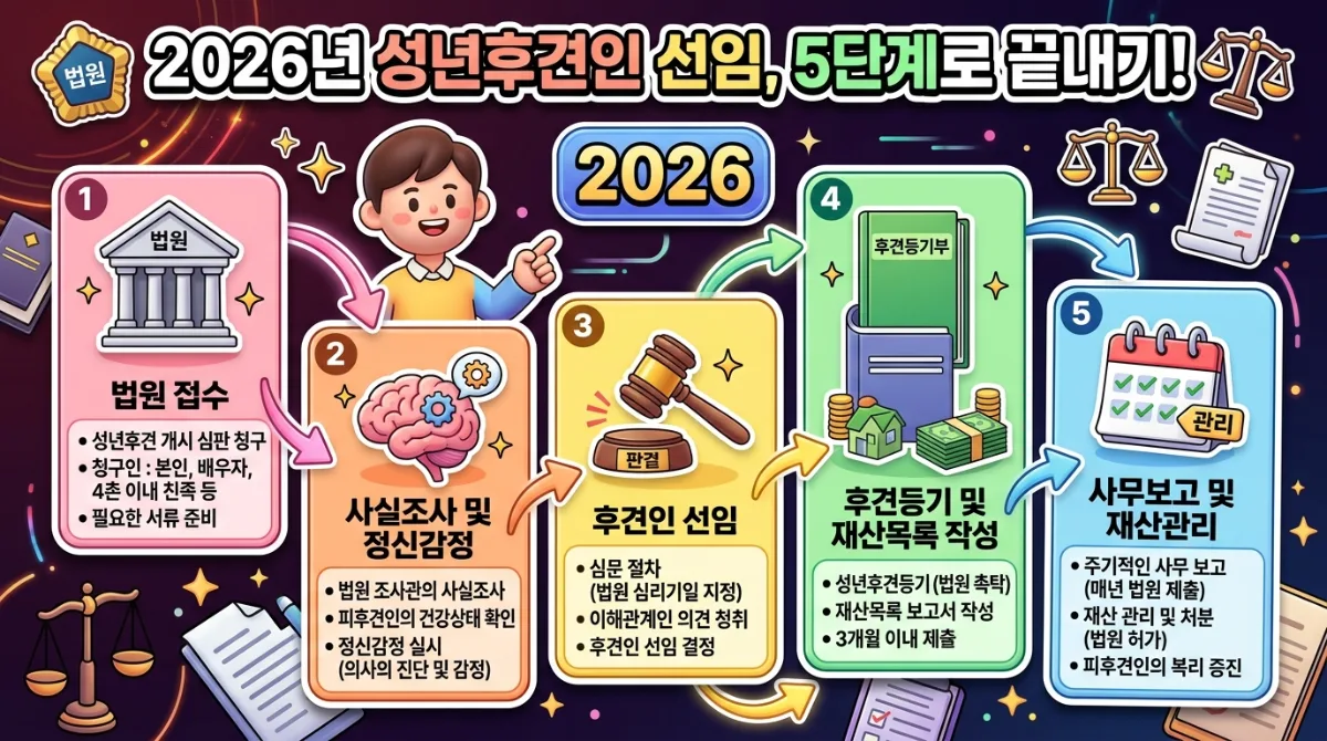 2026년 성년후견인 지정 절차를 5단계로 명확하게 보여주는 인포그래픽. 가정법원 청구부터 사실조사 및 정신감정, 후견인 선임, 후견 등기 및 재산 목록 작성, 마지막으로 정기적인 사무보고 및 재산 관리까지, 각 단계의 핵심 내용을 시각적으로 설명하여 이해를 돕습니다.