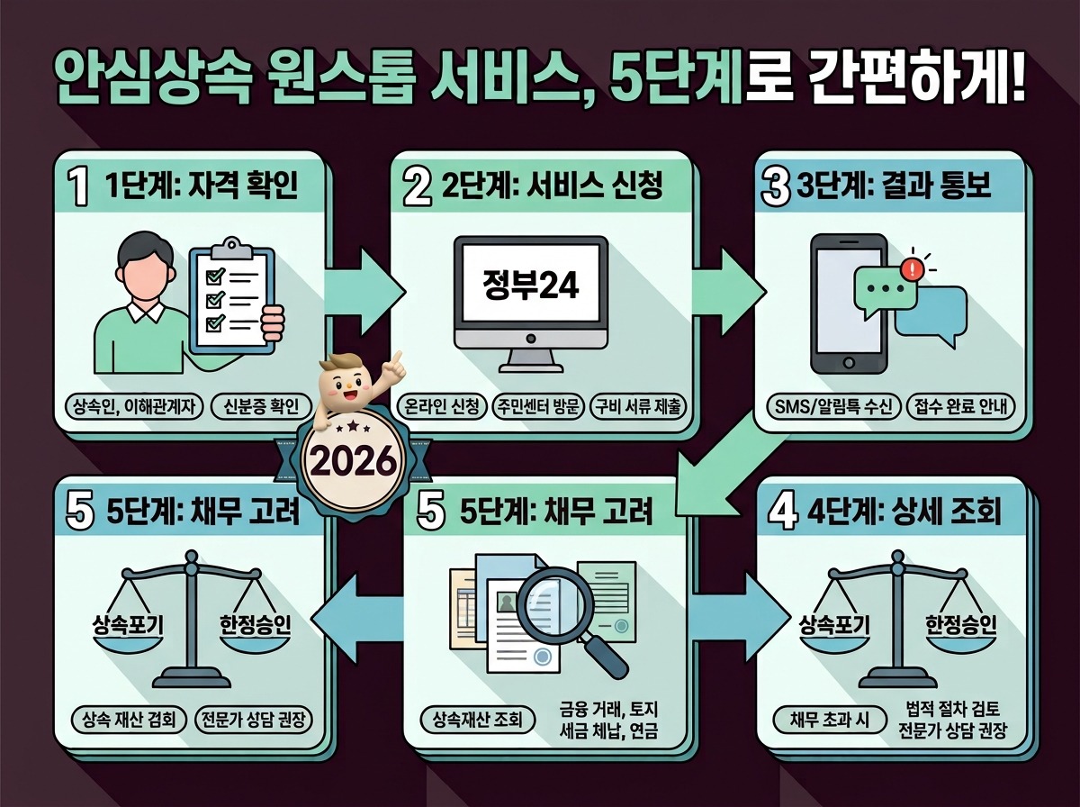 상속재산조회, 2026년 최신 정보! 5단계 원스톱 서비스로 간편하게! 이미지 1