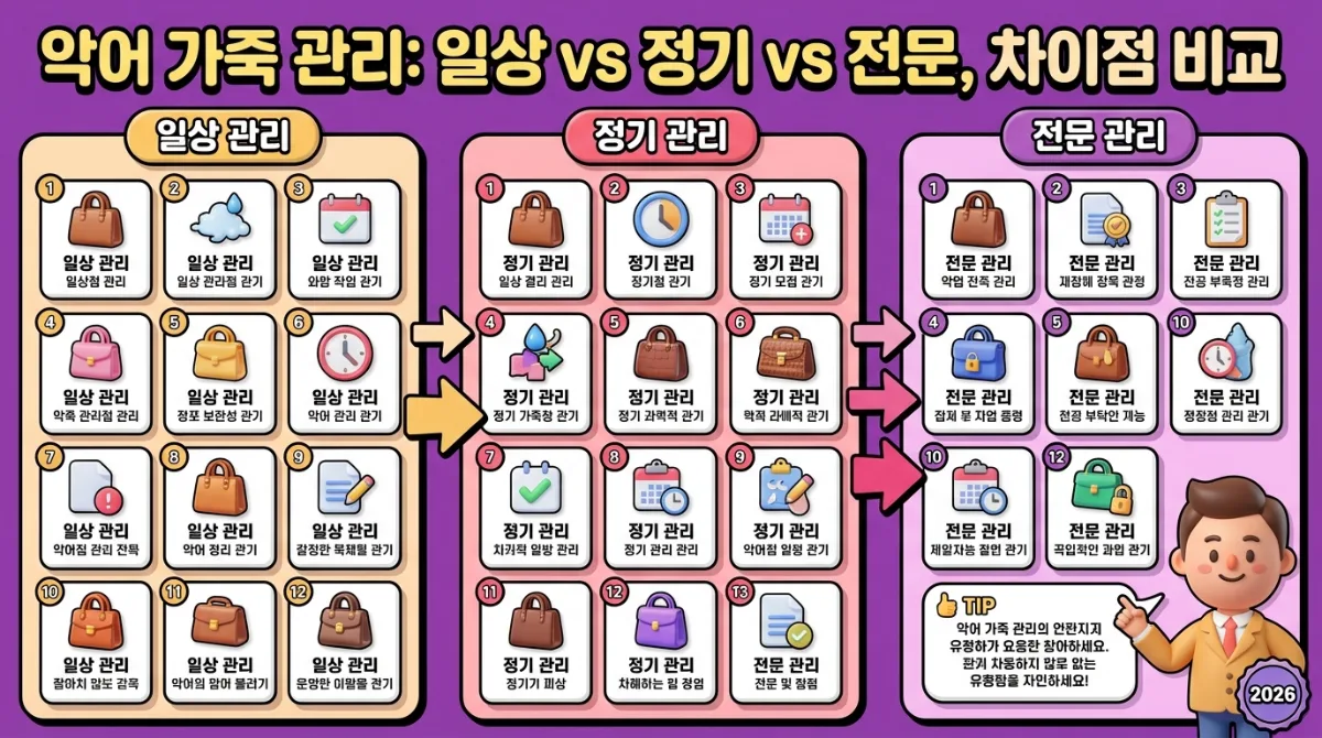 악어 가죽 가방의 일상, 정기, 전문 관리 방법을 비교하여 보여주는 인포그래픽 포스터. 각 관리 유형의 특징과 필요한 조치를 아이콘과 함께 설명하여 차이점을 명확히 시각화했습니다.
