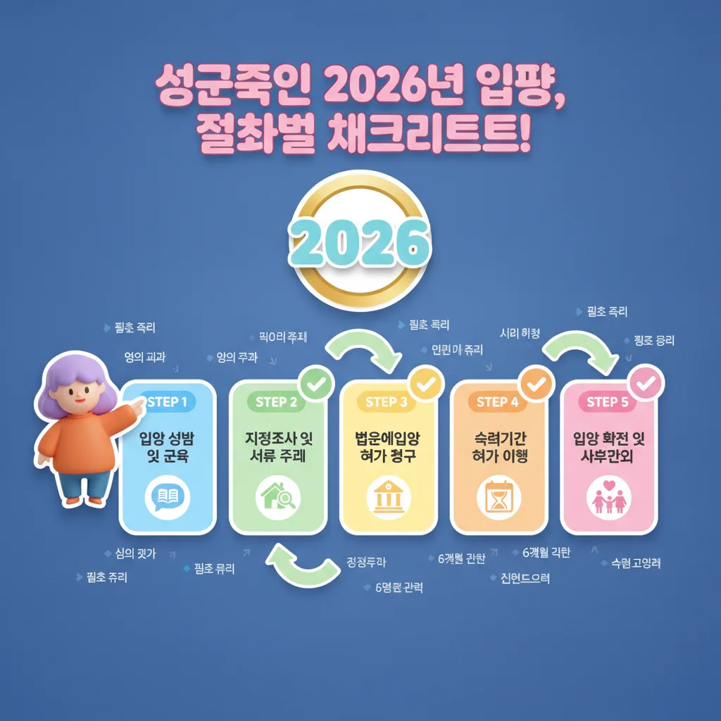 2026년 입양 절차를 단계별로 안내하는 인포그래픽 체크리스트. 상담, 서류, 법원 청구 등 각 단계를 아이콘과 한글로 제시하며 성공적인 입양을 돕습니다.