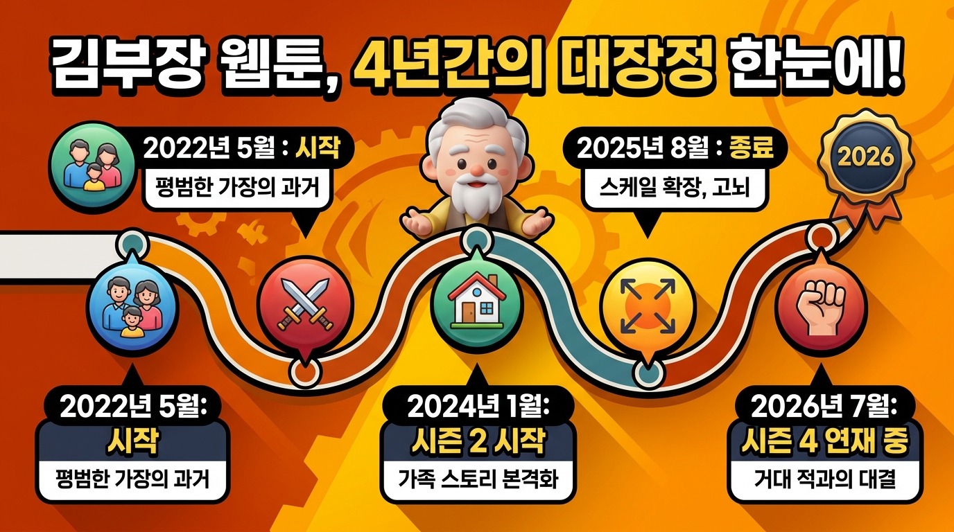 김부장 웹툰 2026년 정주행 가이드: 핵심 정보와 팁 5가지 이미지 2
