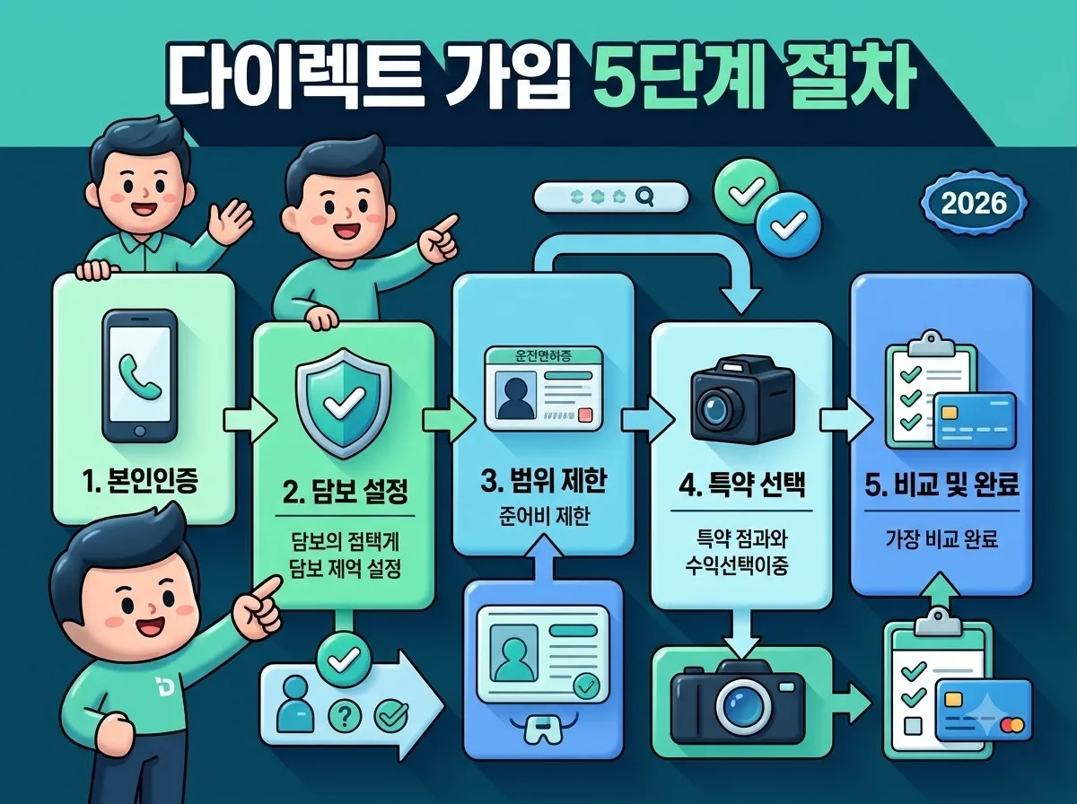 신규 가입자 자동차보험 다이렉트 비교 및 2026년 필수 특약 추천 이미지 1
